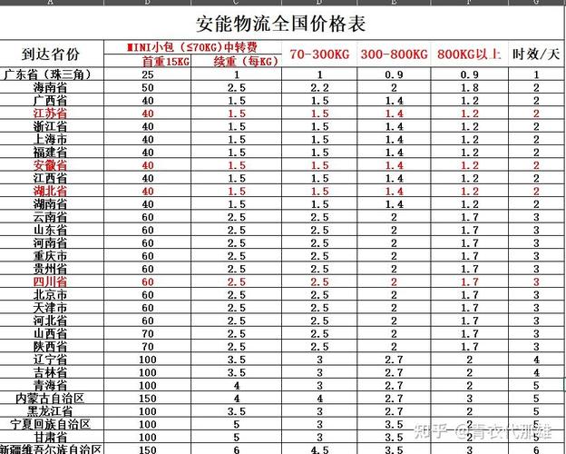 咸阳安能物流运费多少钱？-第1张图片-智迈物流科技网