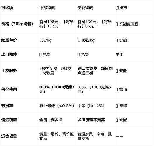 安能物流安徽寄山东价格-第3张图片-智迈物流科技网